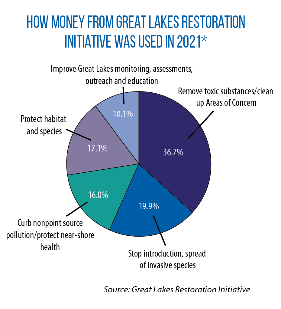 breakdown of GLRI funding