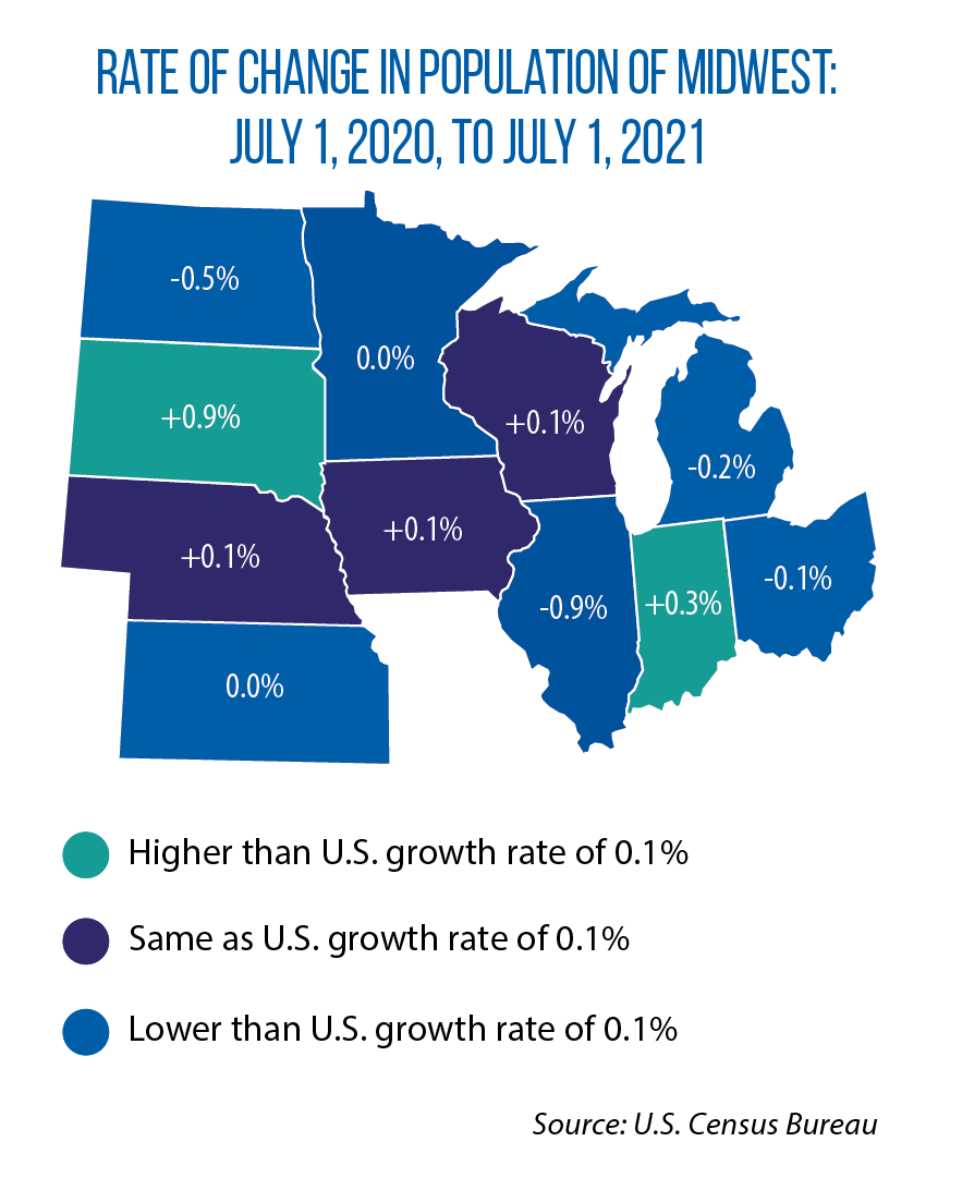 In year of historically low population growth nationwide, Midwest’s