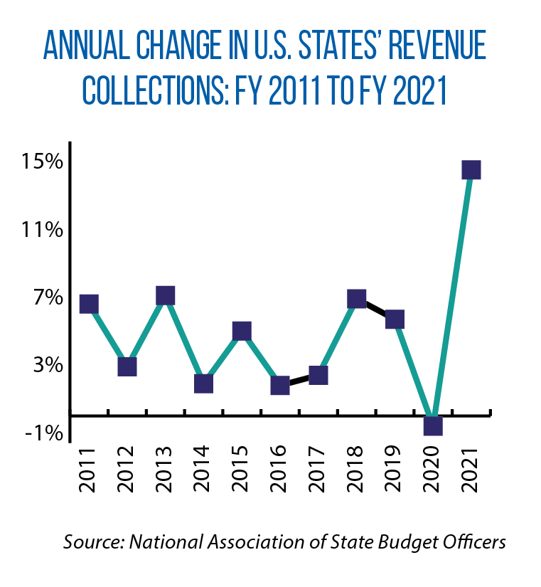 revenue trends in states