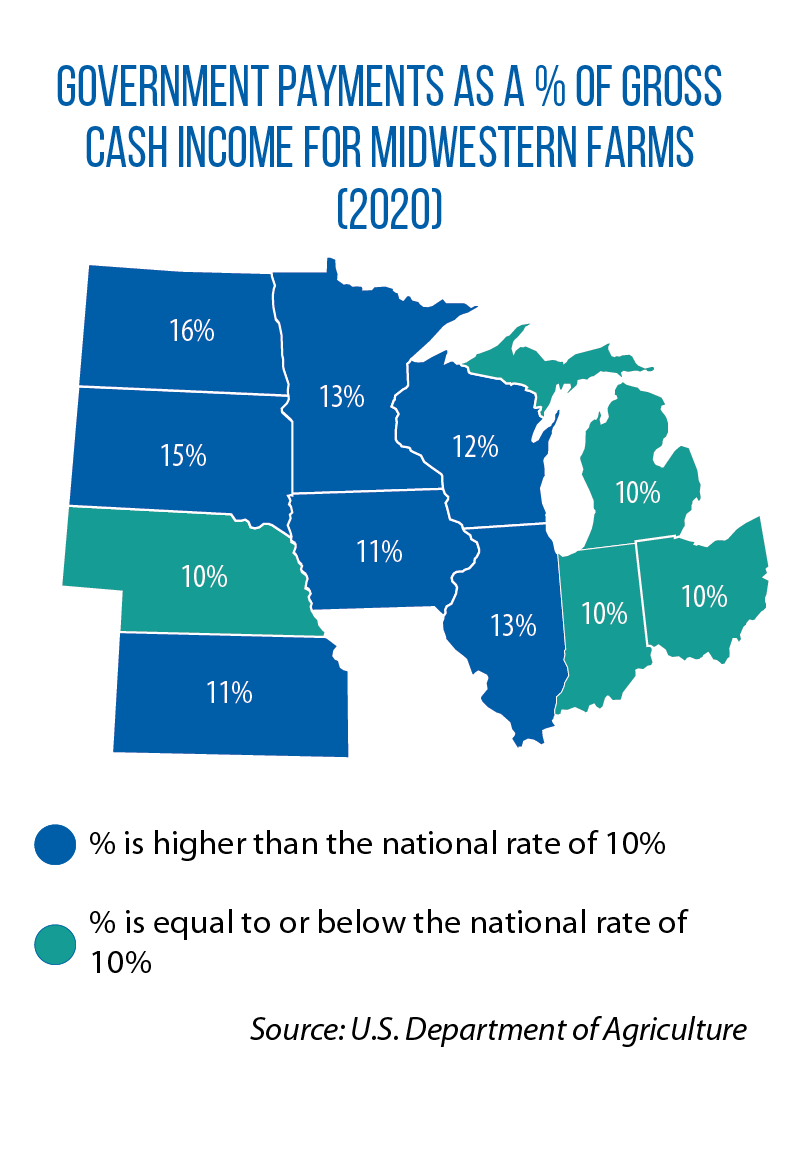Map of Midwestern states showing government payments as a % of gross cash farm income in 2020