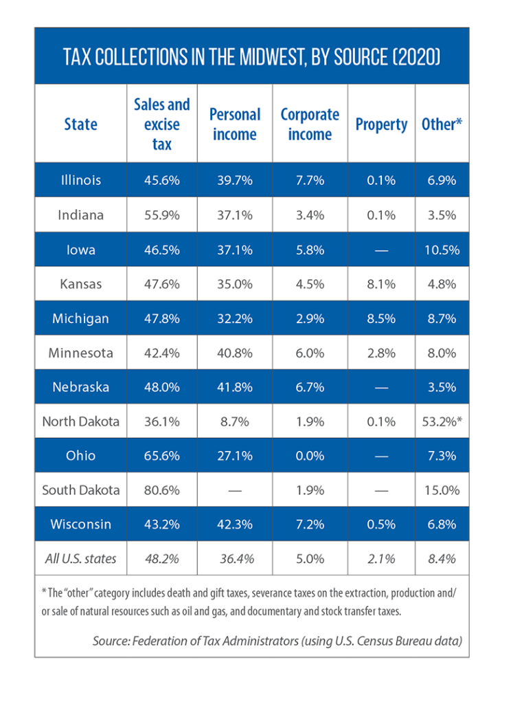 Sources of tax revenue in Midwest