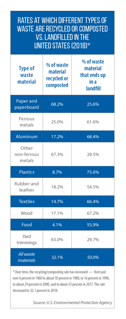 prevalence of recycling of various solid waste materials