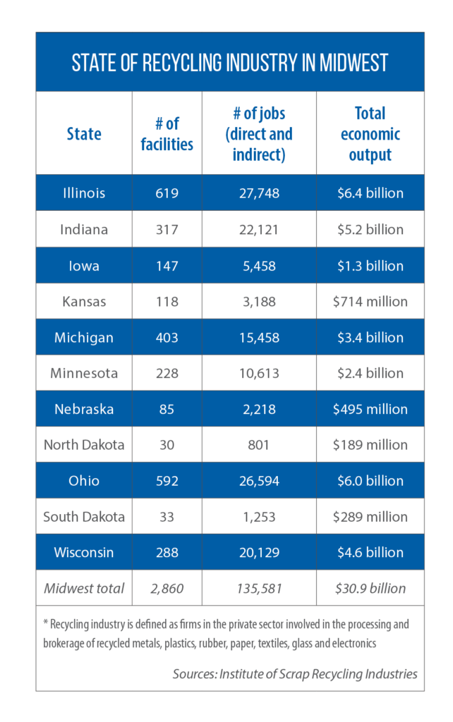 state of recycling industry