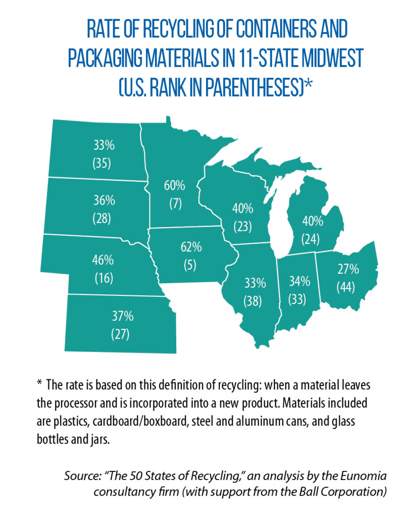 recycling rates in Midwest