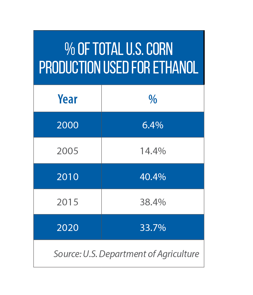 Table showing % of total U.S. corn production used for ethanol from 2000 to 2020