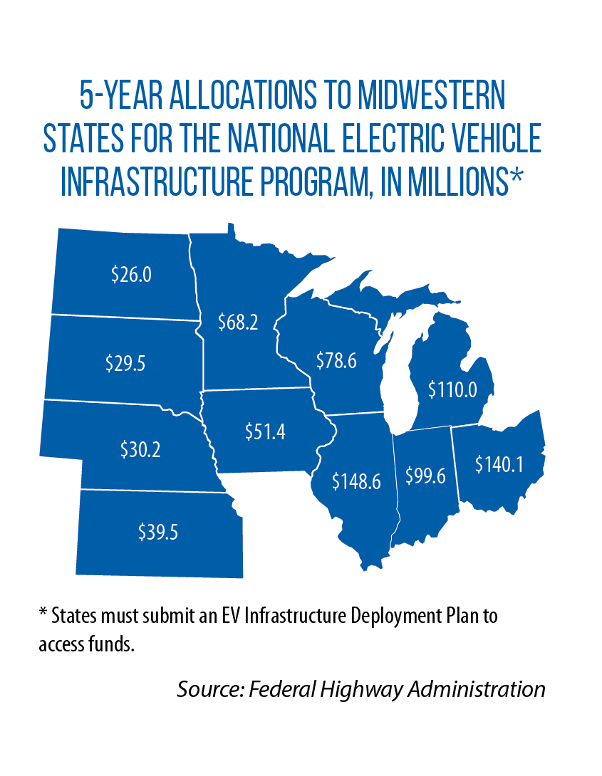 Map showing 5-year allocations to Midwestern states for the National Electric Vehicle Infrastructure program