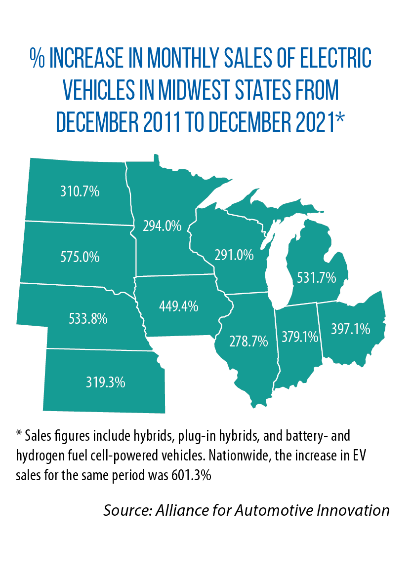 Map showing % increase in monthly sales of electric vehicles in Midwestern states from December 2011 to December 2021