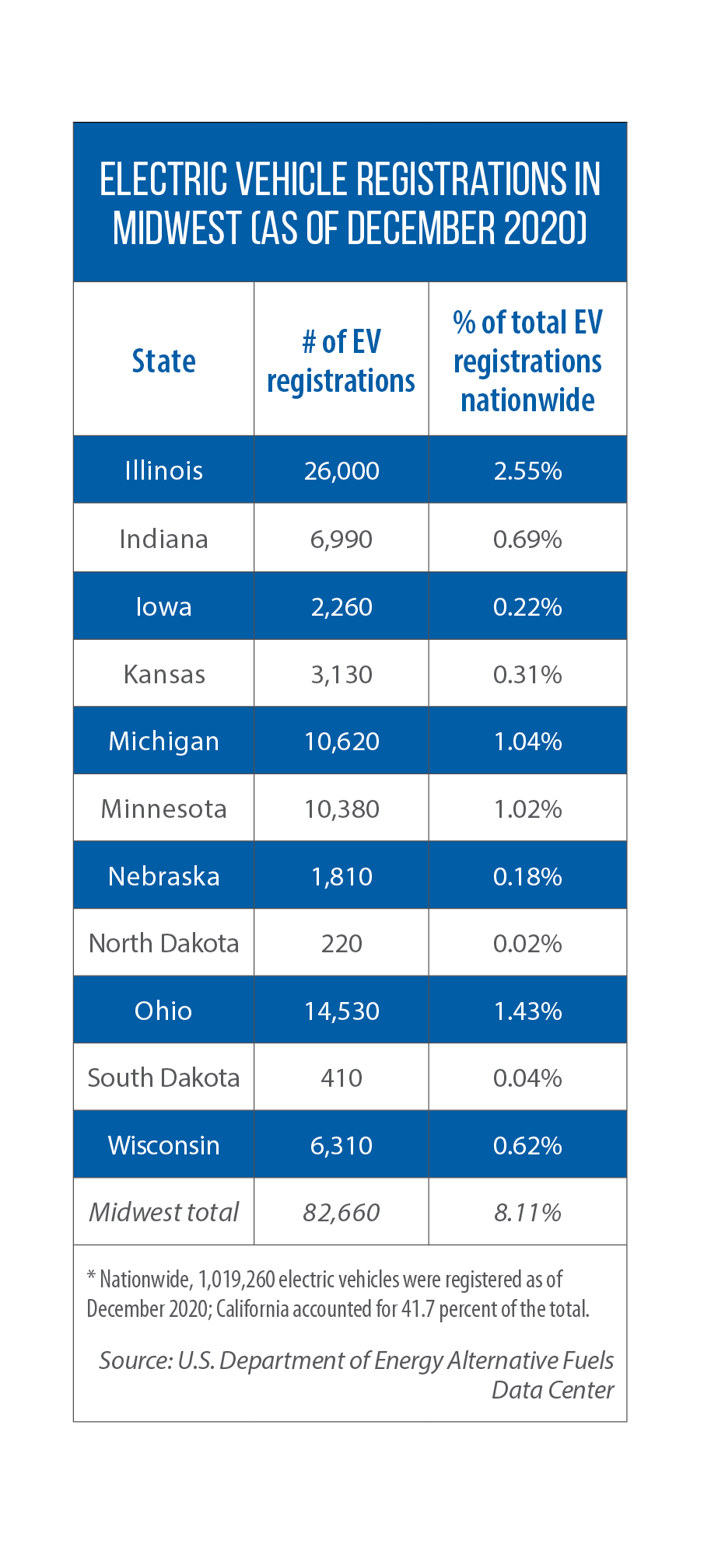 Table of electric vehicle registrations in Midwestern states as of December 2020