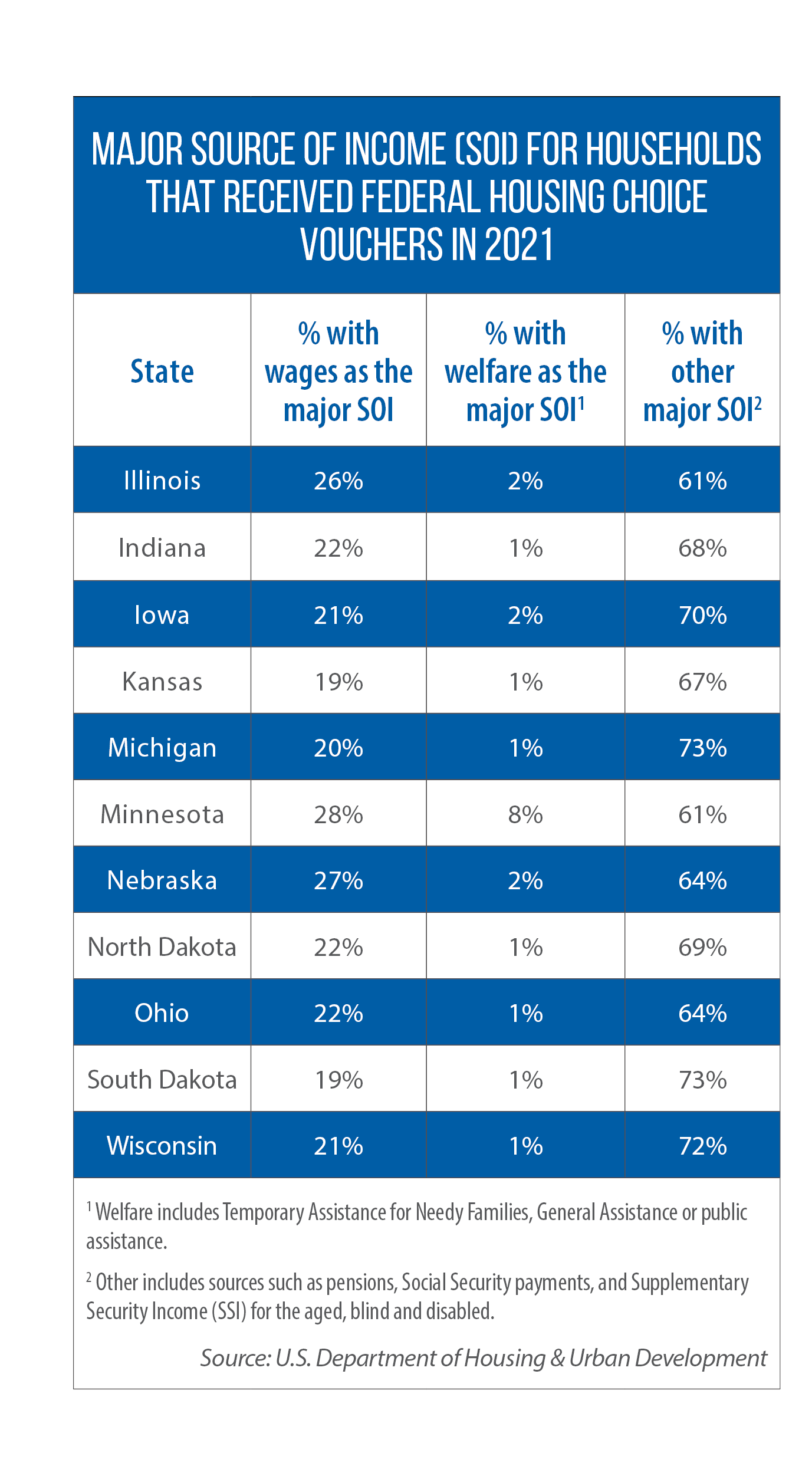 Table showing major sources of income for Midwestern households that received federal housing vouchers in 2021