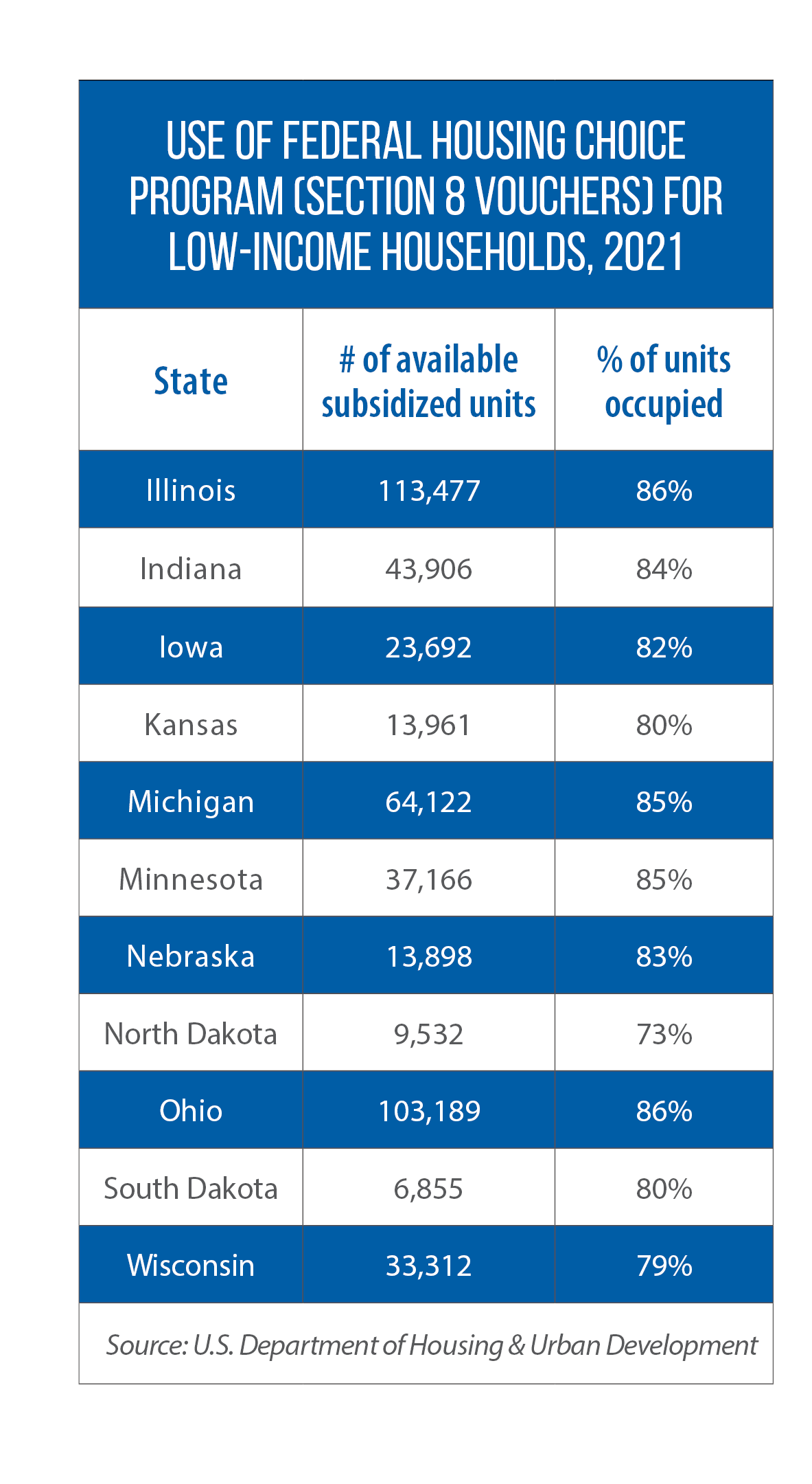 Table showing use of Section 8 vouchers in Midwestern states in 2021