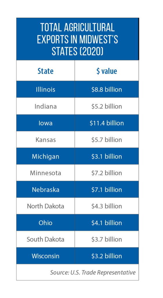 Agricultural exports in Midwest