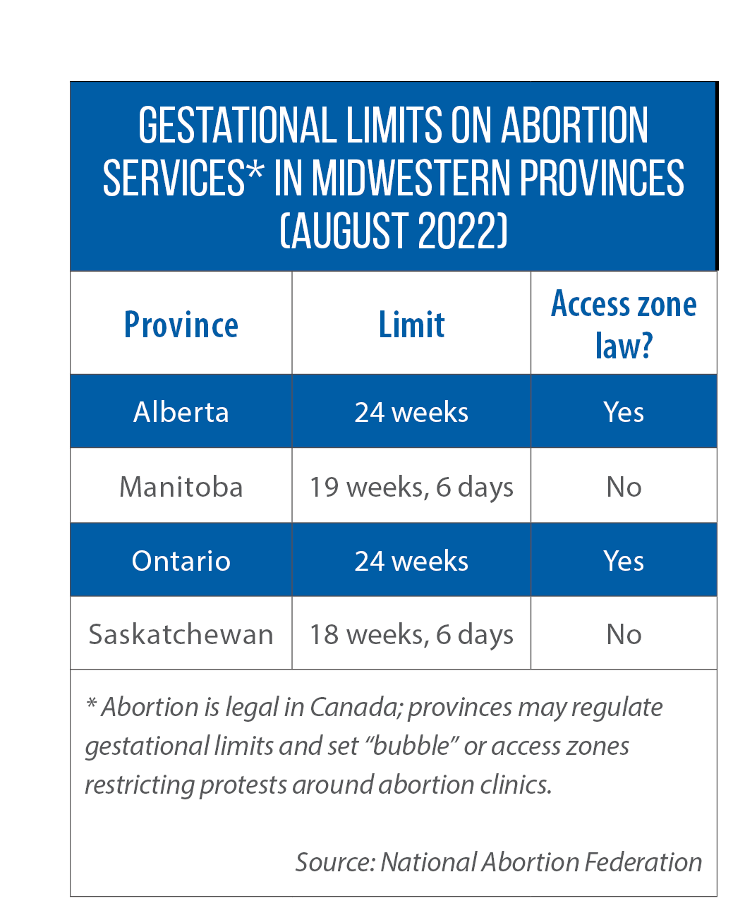 List of gestational limits on abortion services in Midwestern provinces as of August 2022