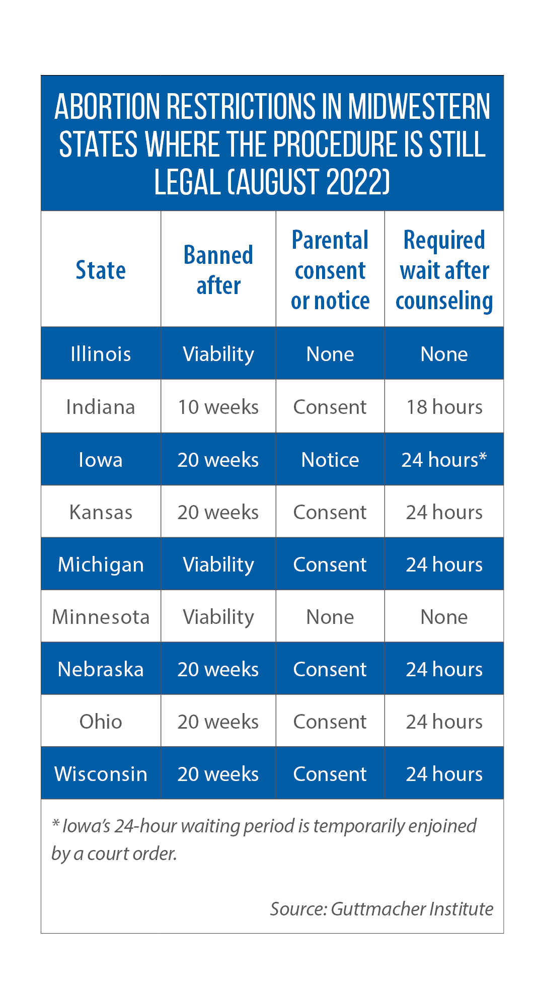 Listing of abortion restrictions in Midwestern states as of August 2022