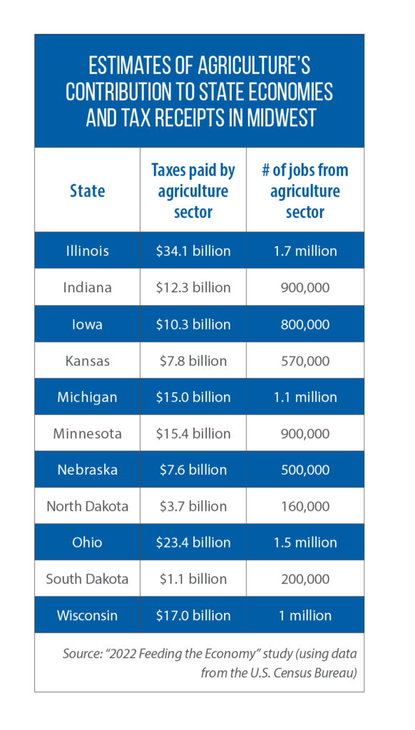 Impact of agriculture on Midwest's economy