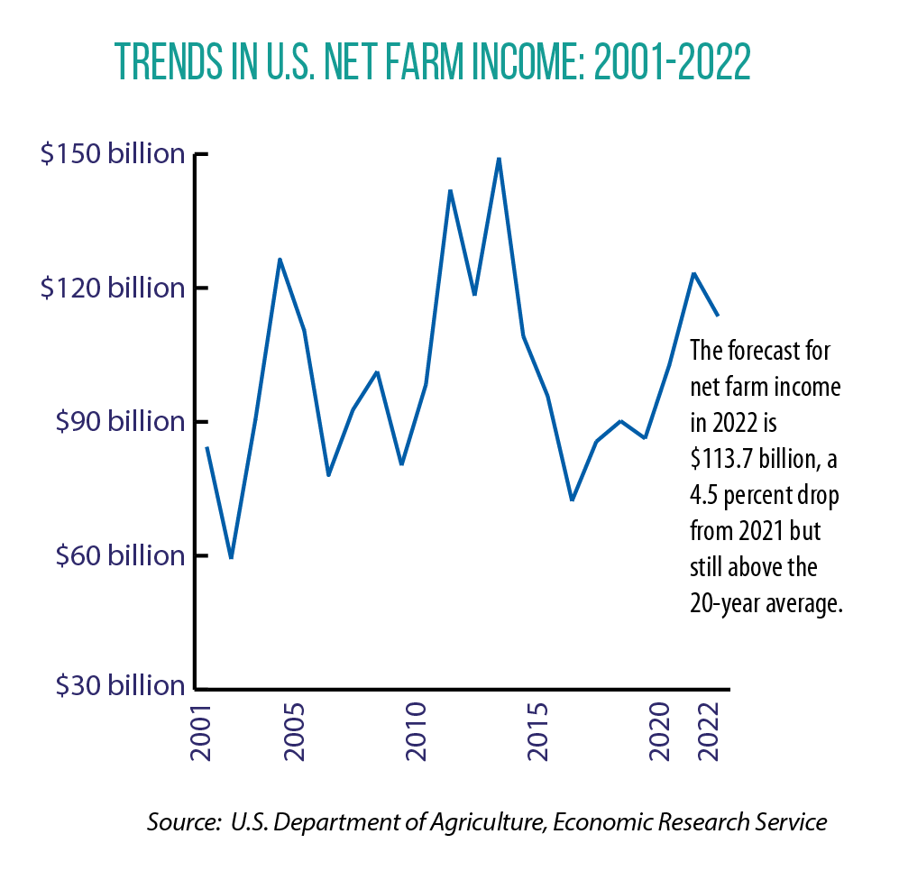 Farm income