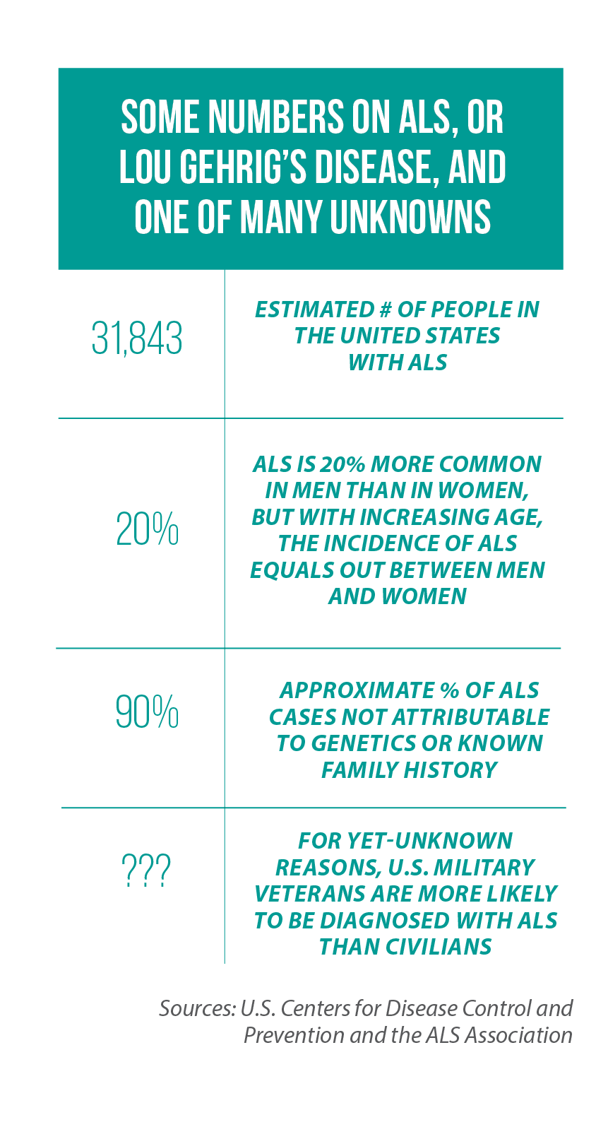 National statistics on ALS from the CDC and ALS Association