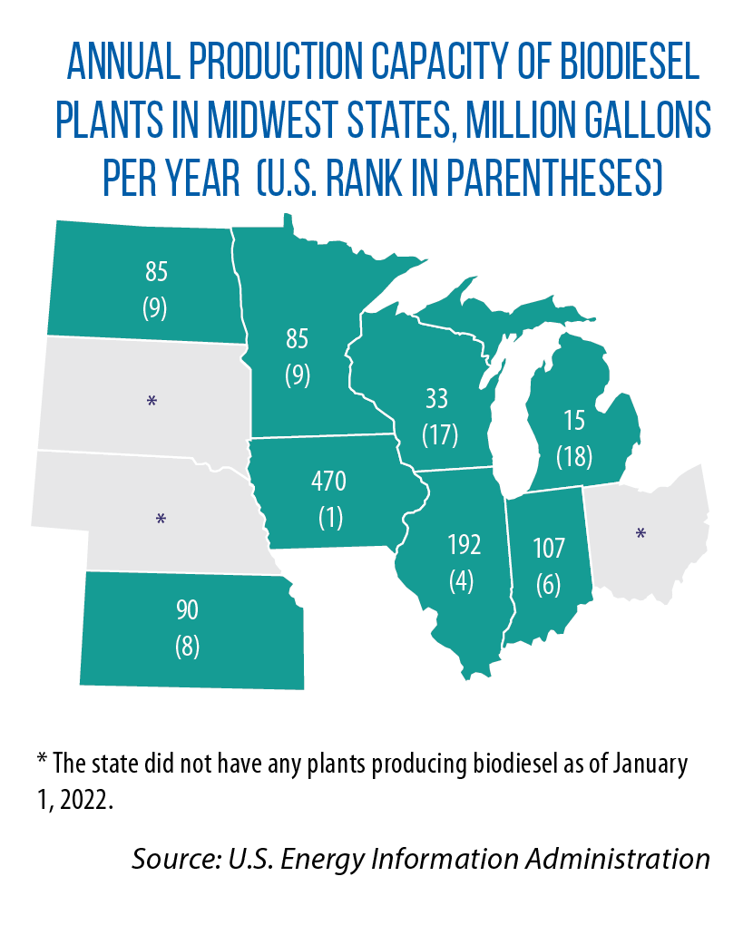 biodiesel in the Midwest