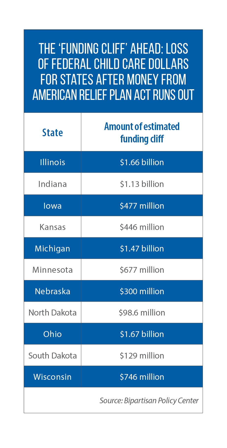 A list of estimated federal child care funding to be lost by Midwestern states when money from the American Rescue Plan runs out