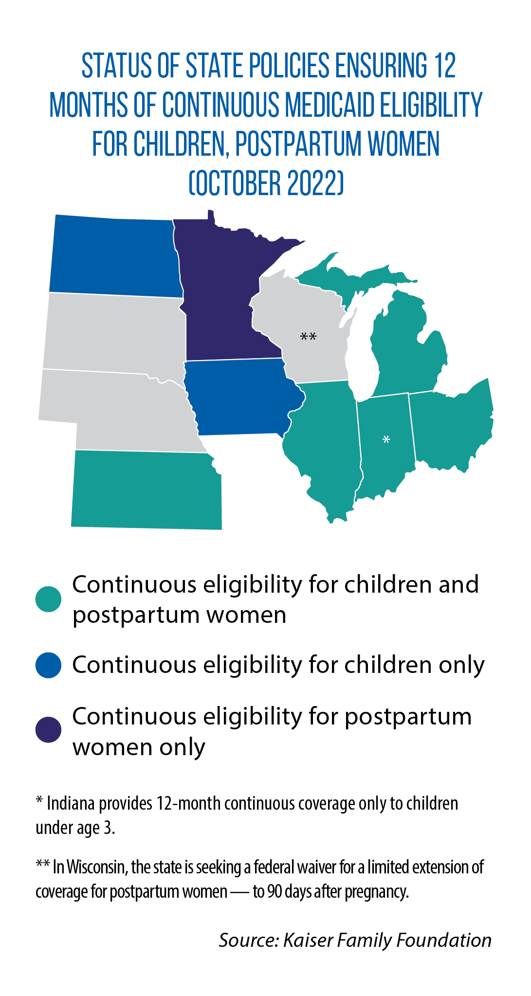 Midwestern state policies on 12-month continuous Medicaid enrollment for children & post-partum women, as of October 2022