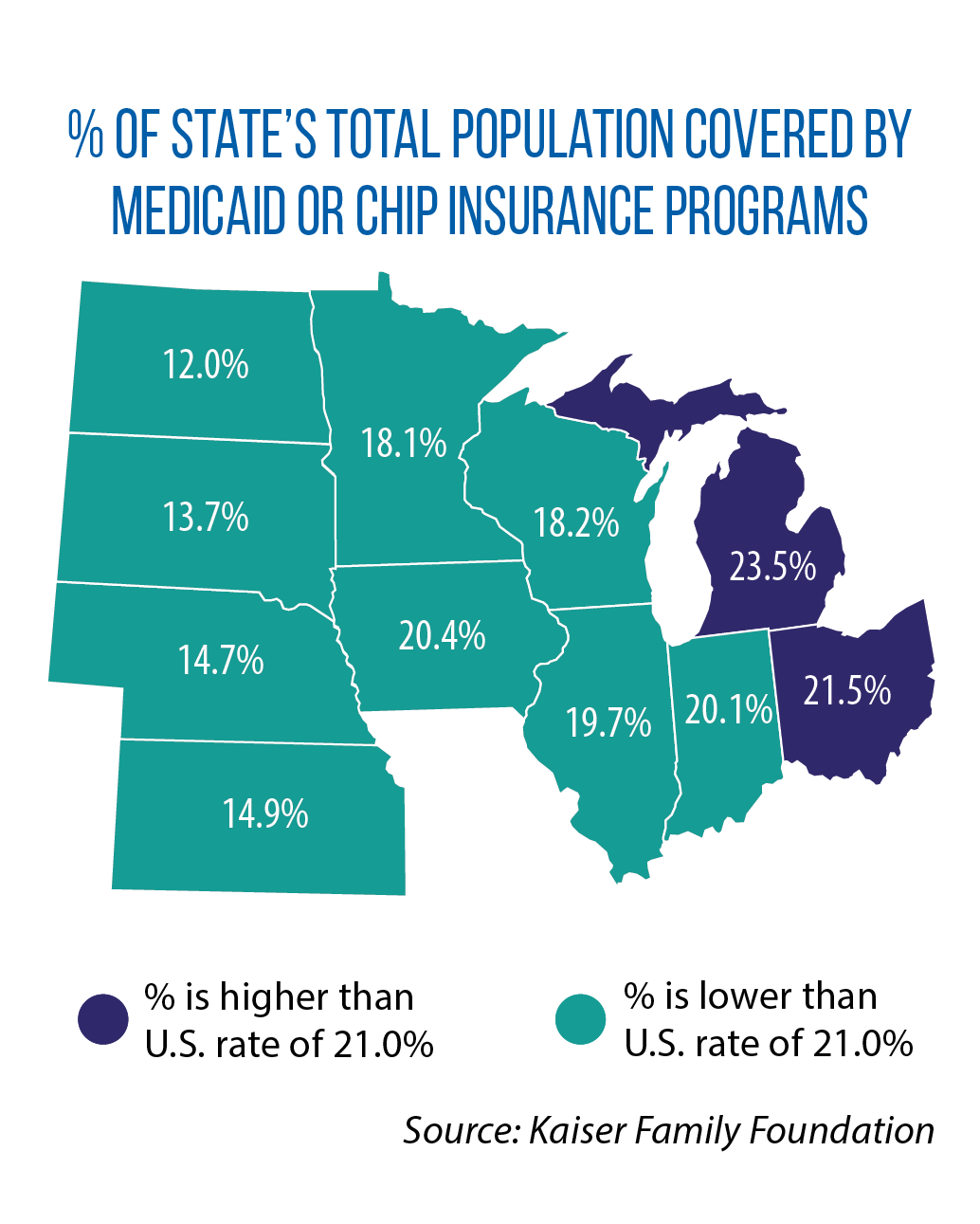 Percentage of Midwestern states' total population covered by Medicaid or CHIP programs