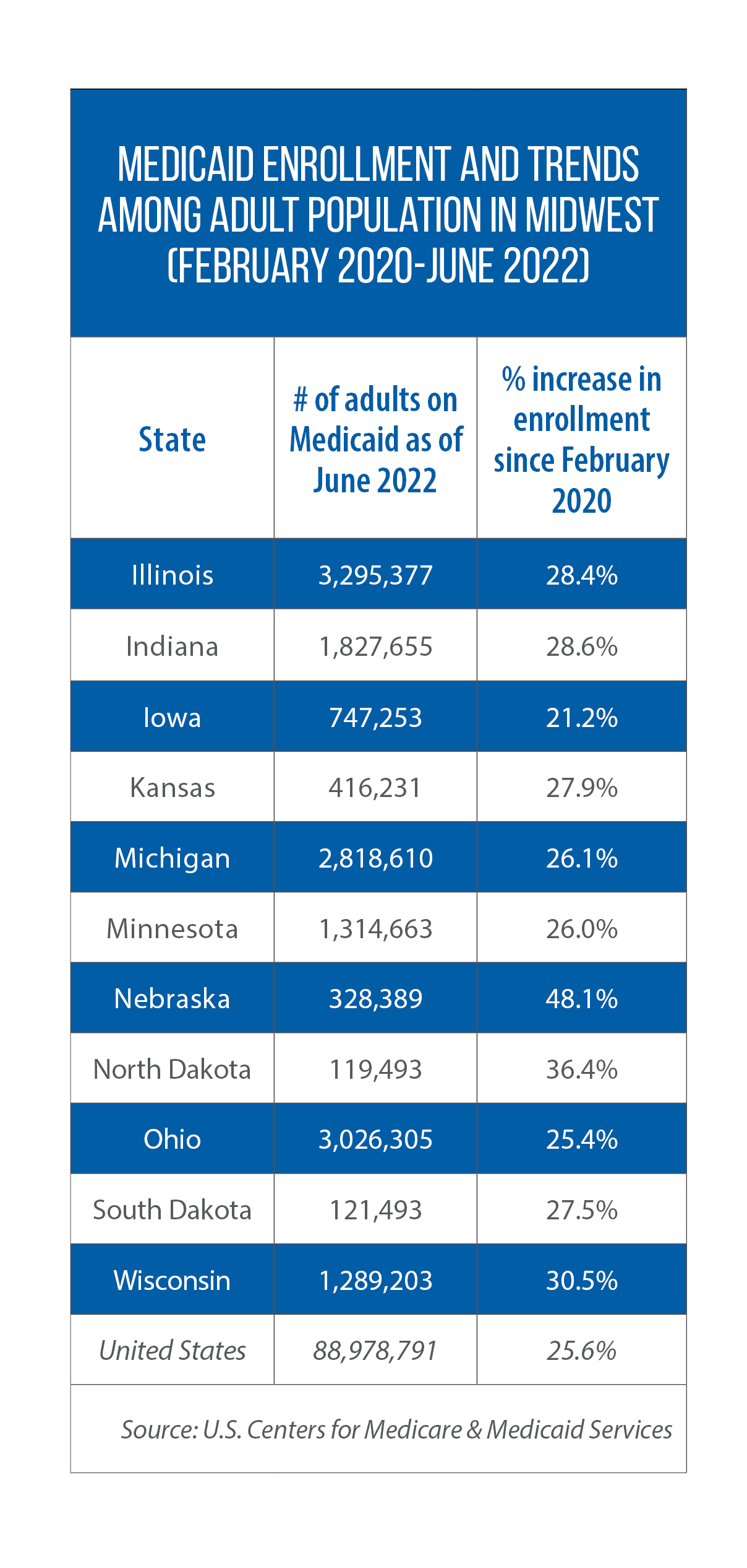 Medicaid adult enrollment & trends in Midwestern states from February 2020 to June 2022