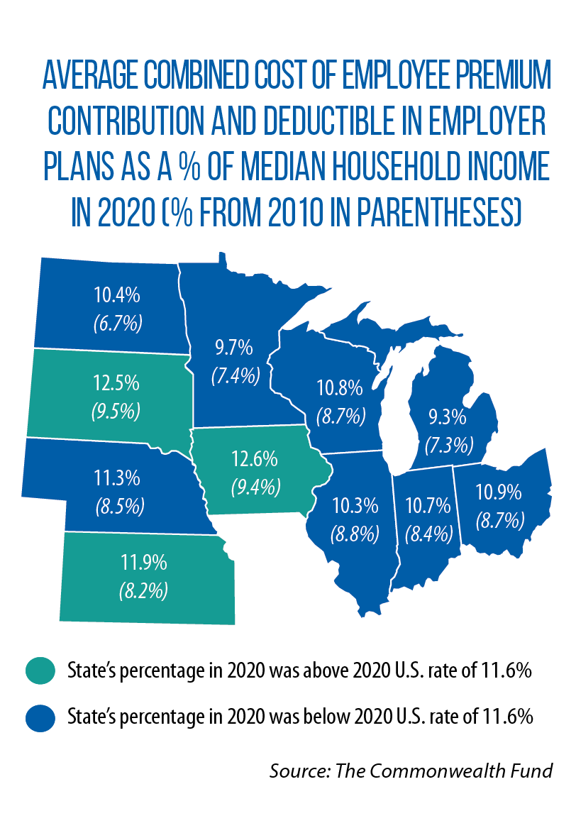 Map showing rise in health insurance costs as a % of median household income in Midwestern states, as of 2020.