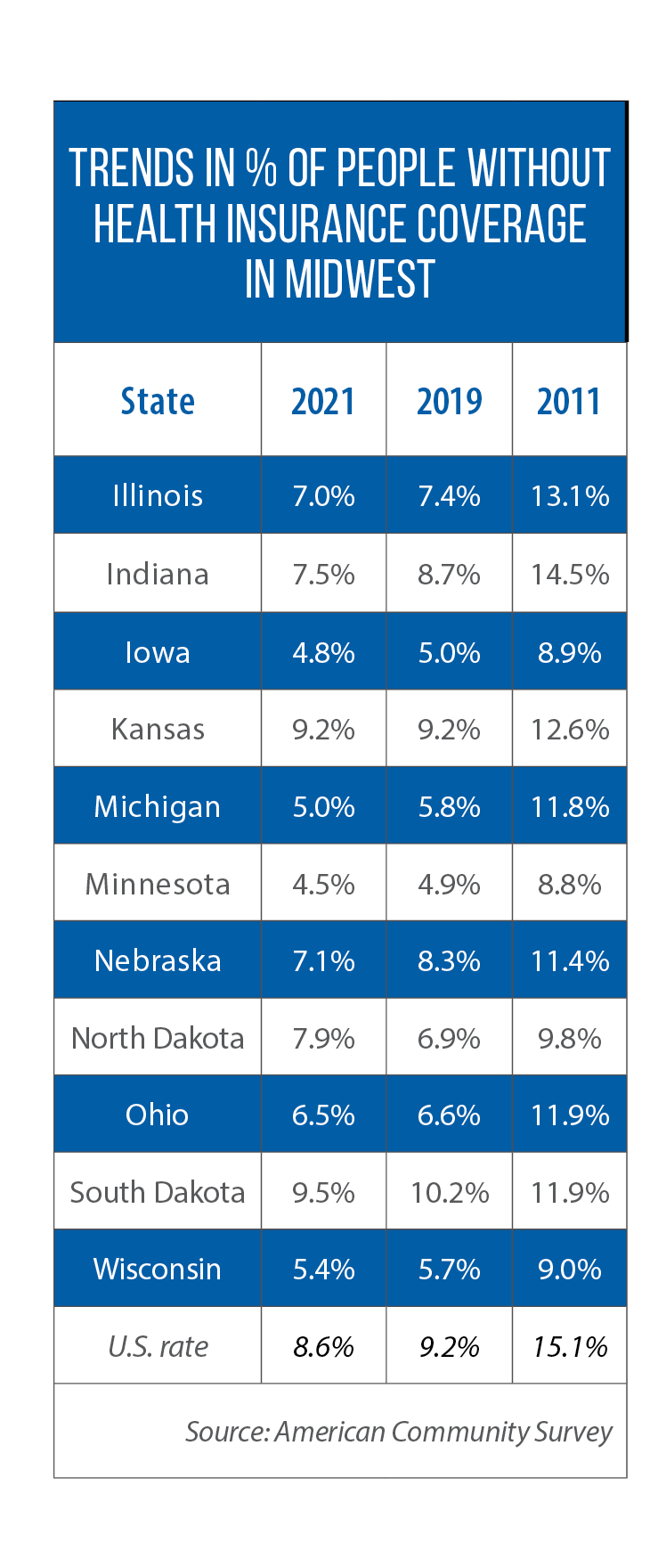 Table of trends in the % of people without health insurance coverage in Midwestern states from 2011 to 2021