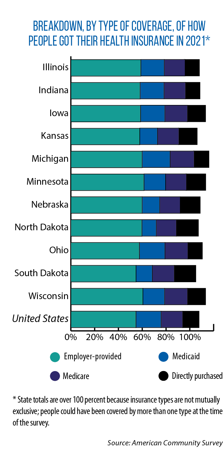 Chart showing how people in Midwestern states got health insurance coverage, by type of coverage, in 2021.