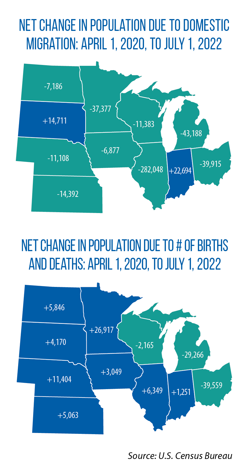 Maps showing net changes in Midwestern state populations from April 2020 to July 2022 due to domestic migration, and number of births/deaths.