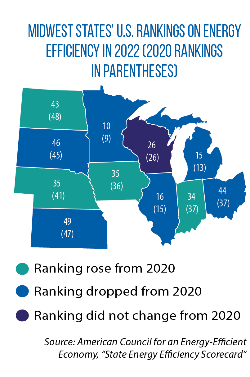 Map of Midwestern states' 2022 energy efficiency rankings according to the American Council for an Energy-Efficient Economy