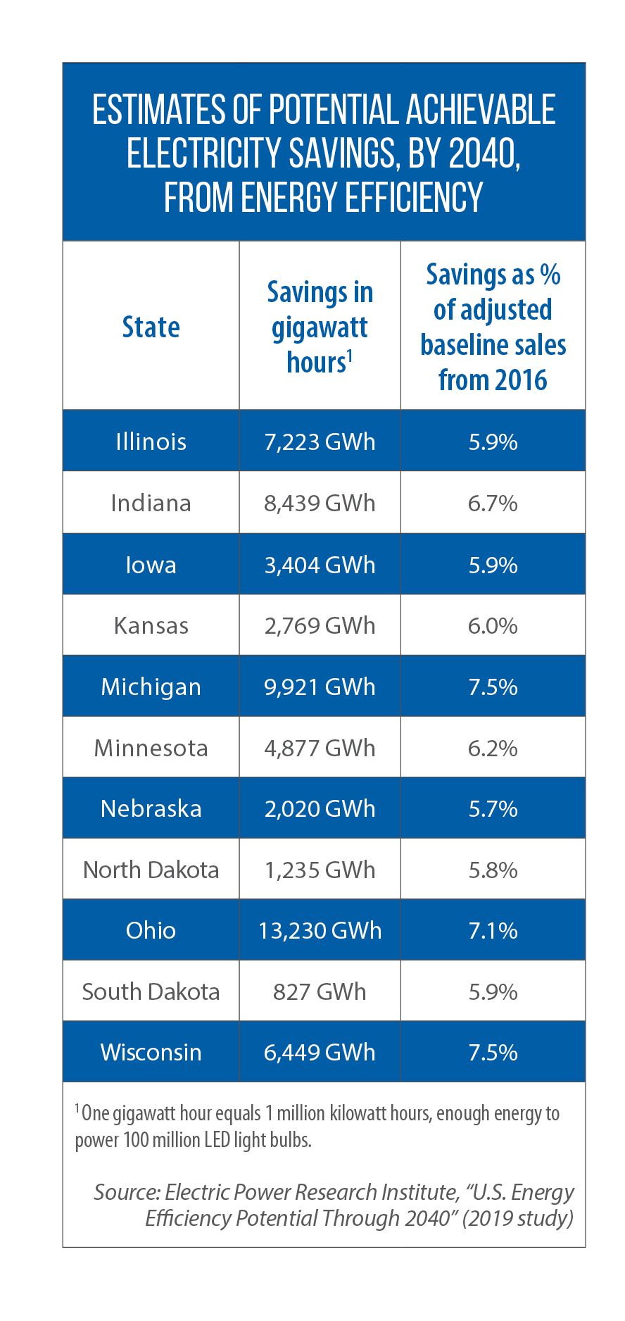 Table of estimated potential electricity savings by 2040 from energy efficiency in Midwestern states