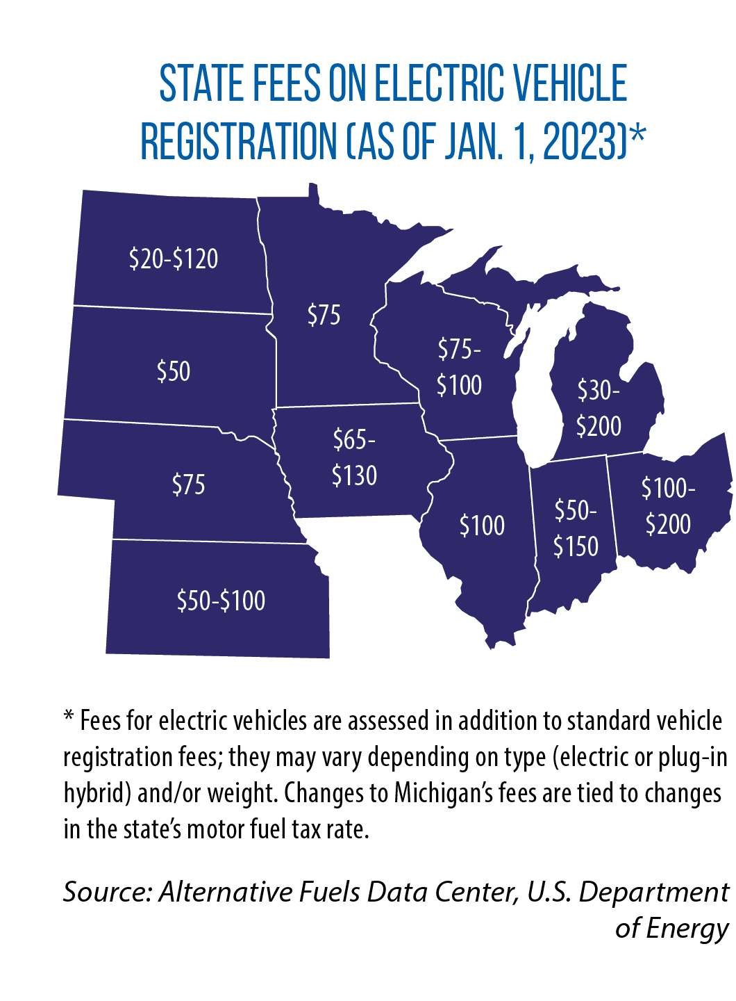 Map of Electric Vehicle registration fees in Midwestern states as of January 2023.