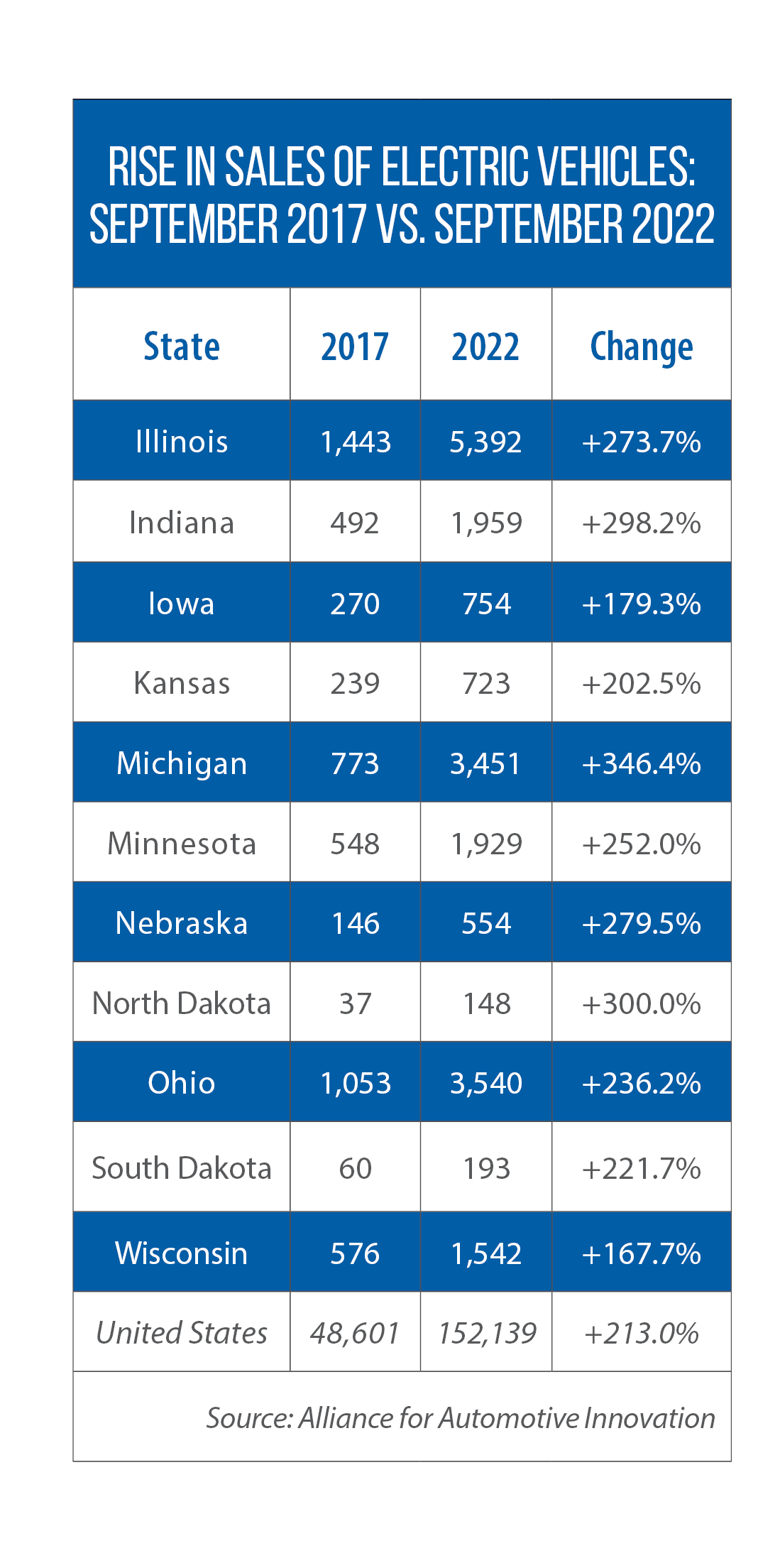 Table showing % increase in Electric Vehicle sales in Midwestern states: September 2017 vs. September 2022