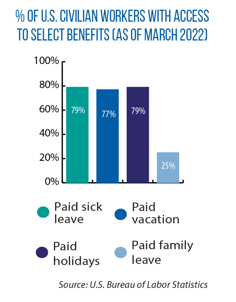 Illinois adopts first law in Midwest requiring paid leave for workers