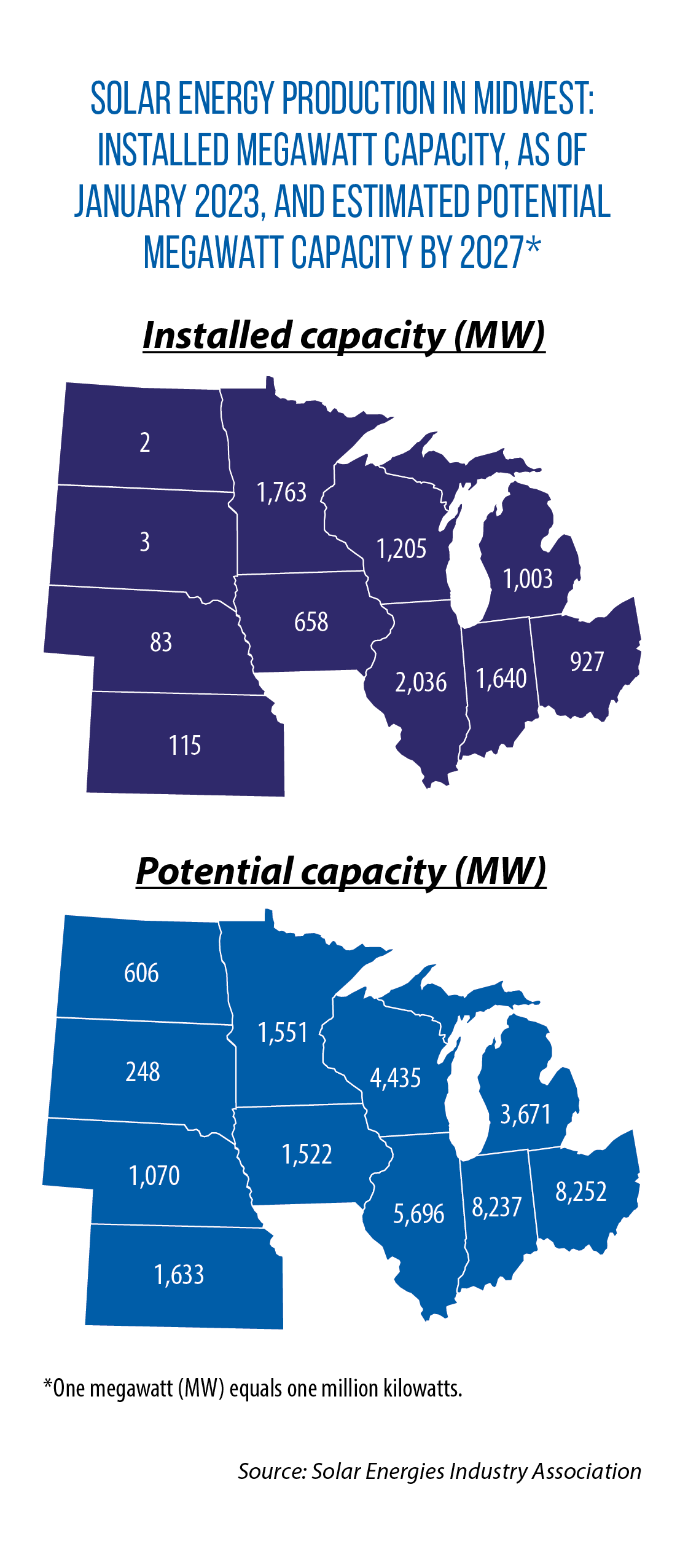 Maps of solar energy production as of January 2023, and potential production by 2027, in Midwestern states