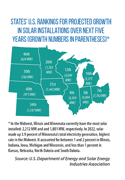 Map of Midwestern states' rankings for projected growth in solar installations from 2023-2028.