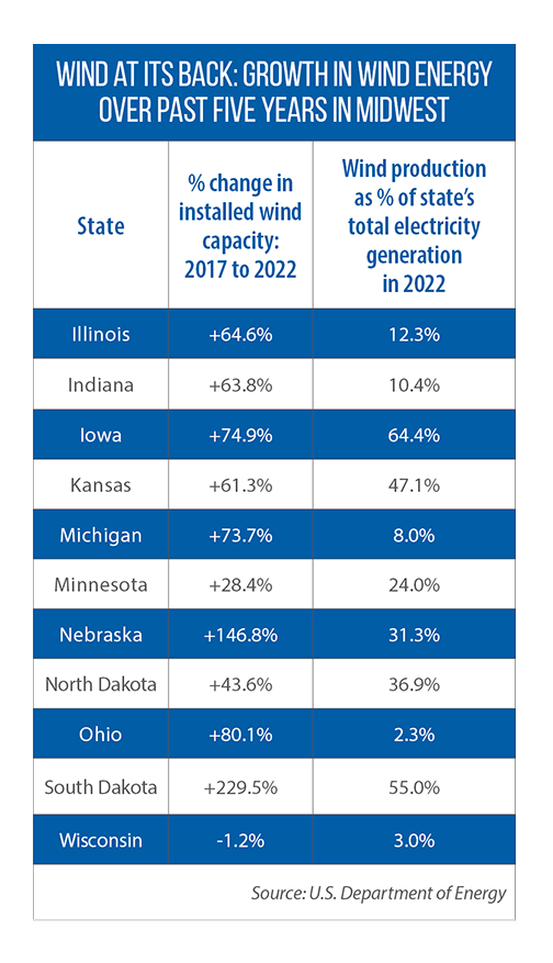 Table of wind energy growth in Midwestern states from 2017 to 2022.