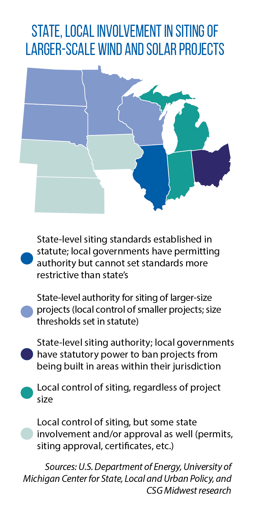 Map of wind, solar siting authority in Midwestern states as of September 2023