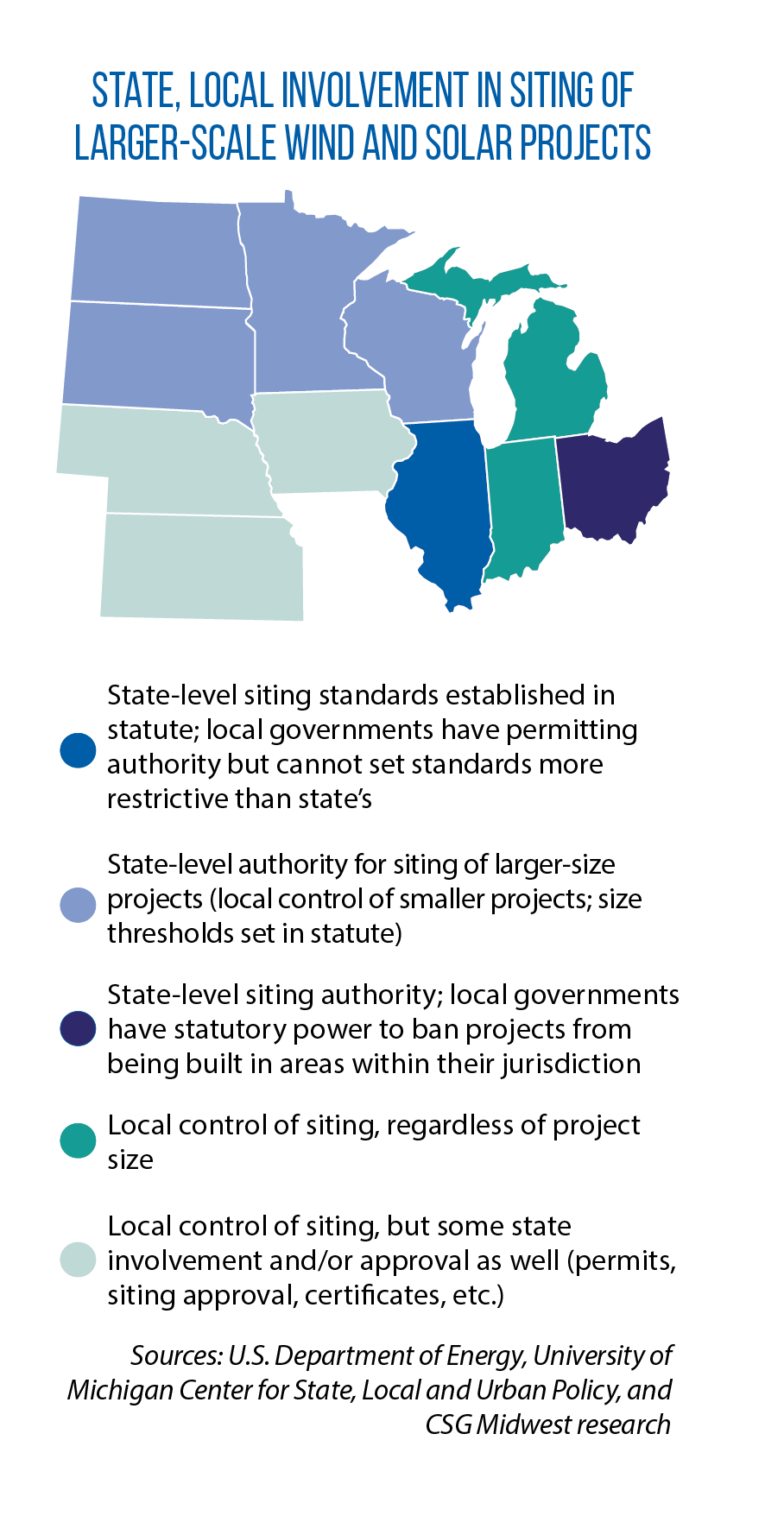 https://csgmidwest.org/wp-content/uploads/2023/10/9-10_EE_wind-solar-legal-status.png