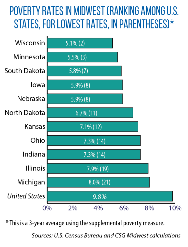 Number of people living in poverty spiked in 2022; rates are relatively