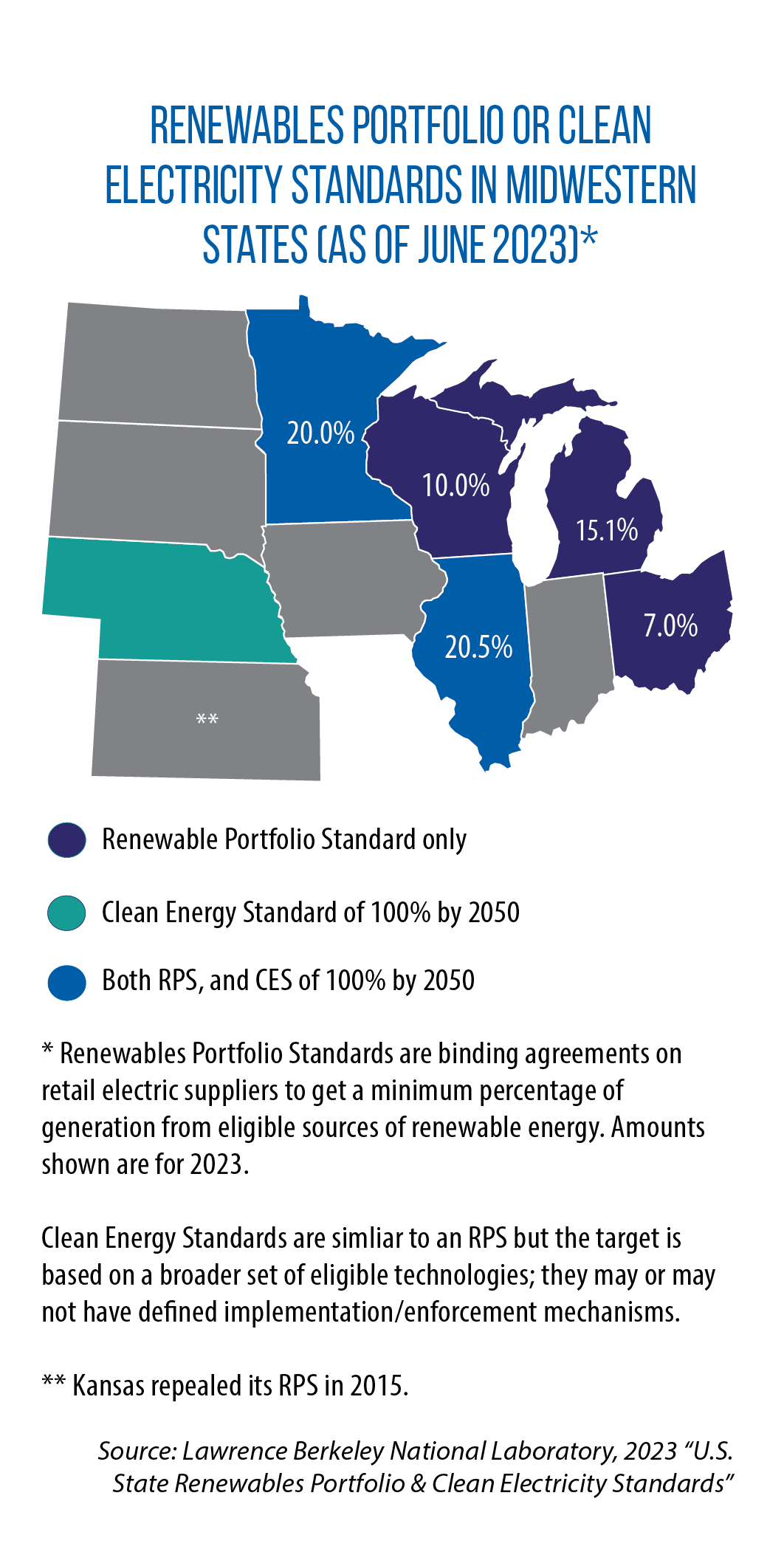 Map of Midwestern states' renewable energy portfolios or clean energy standards as of June 2023