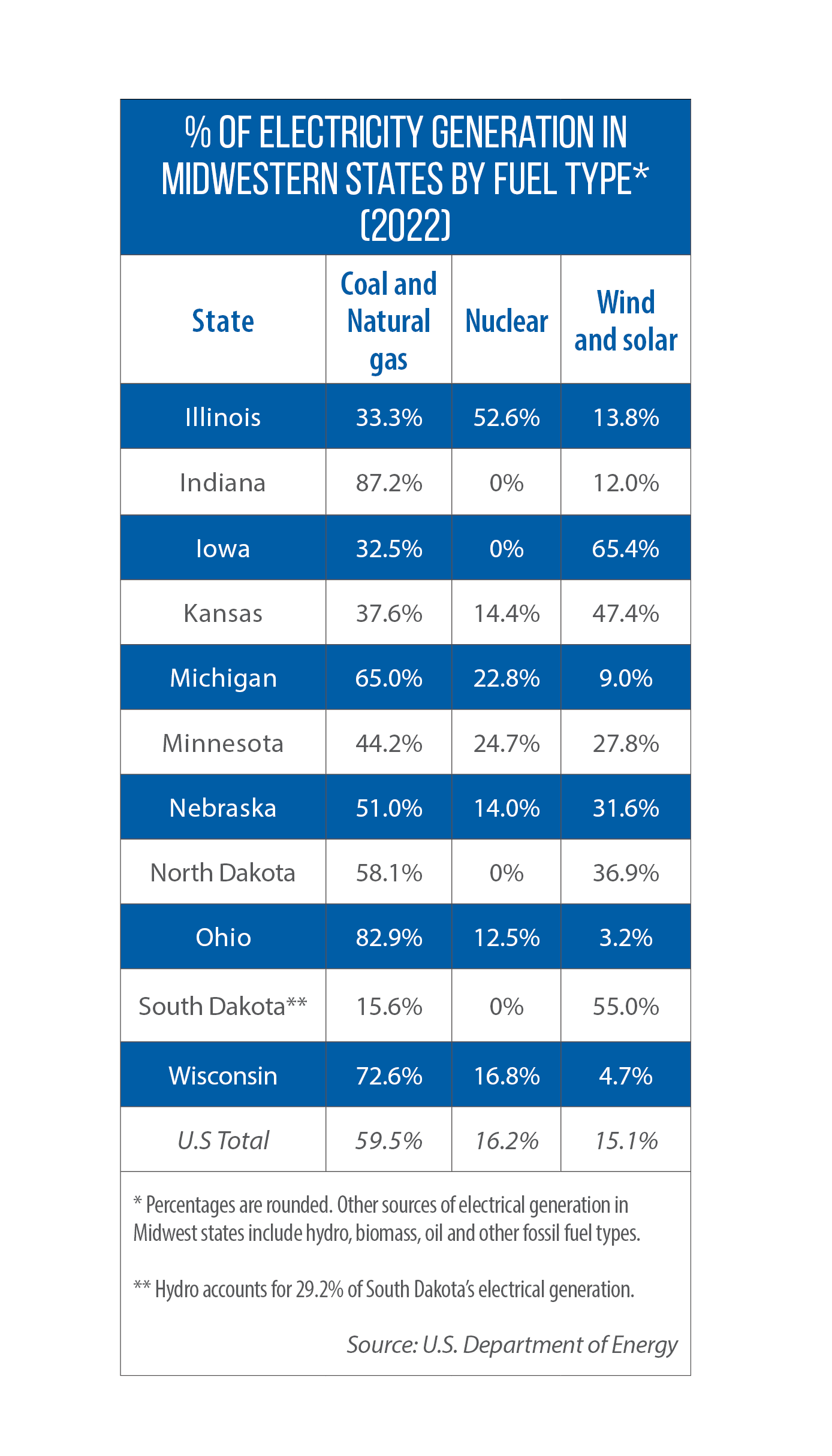 Table of electricity generation by fuel type in Midwestern states for 2022