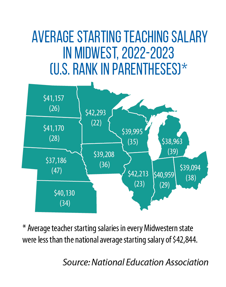 Map of Midwestern states showing average starting teacher salaries, with the states' U.S. ranking (in parentheses) for the 2022-23 school year.