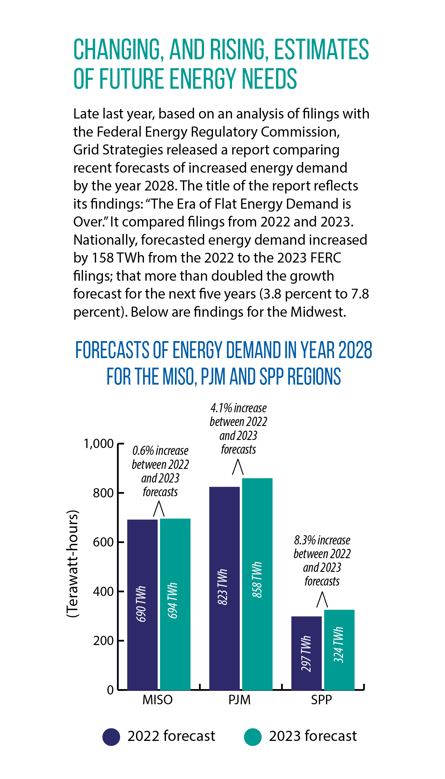 Bar chart showing increases in Grid Strategies' forecasted growth in energy demands by 2028 in the Midwest's regional system operators.