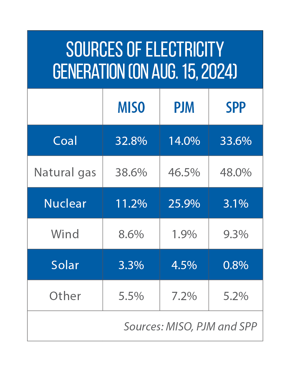 A table showing percentages of fuel generating electricity on Aug. 15, 2024, in Midwestern system operators' regions.