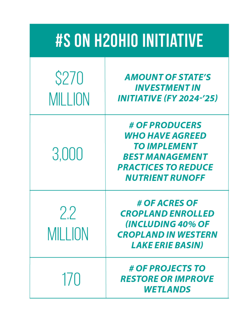 Tables of investments in H2Ohio