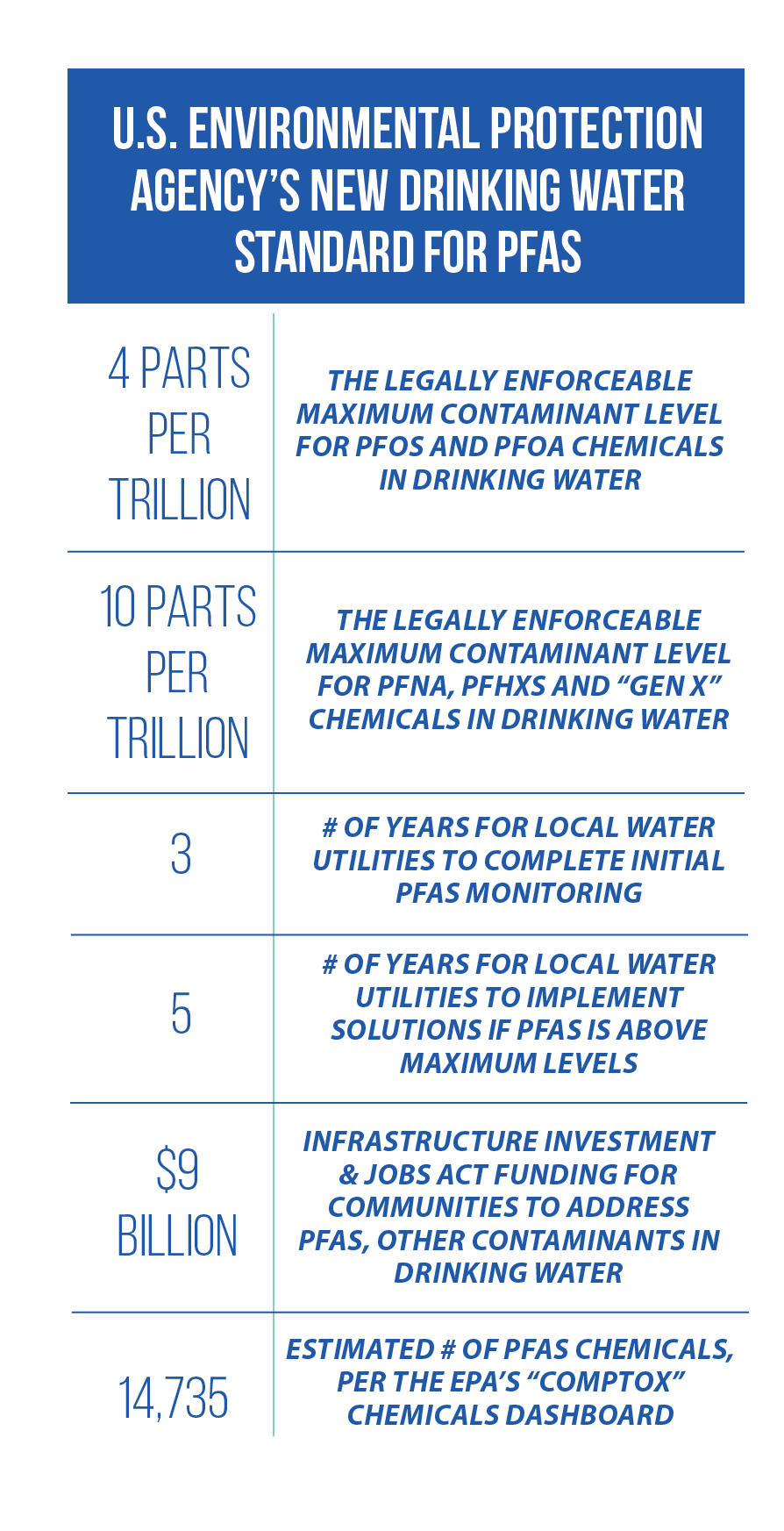 Highlights of the U.S. EPA's new drinking water standards for PFAS.