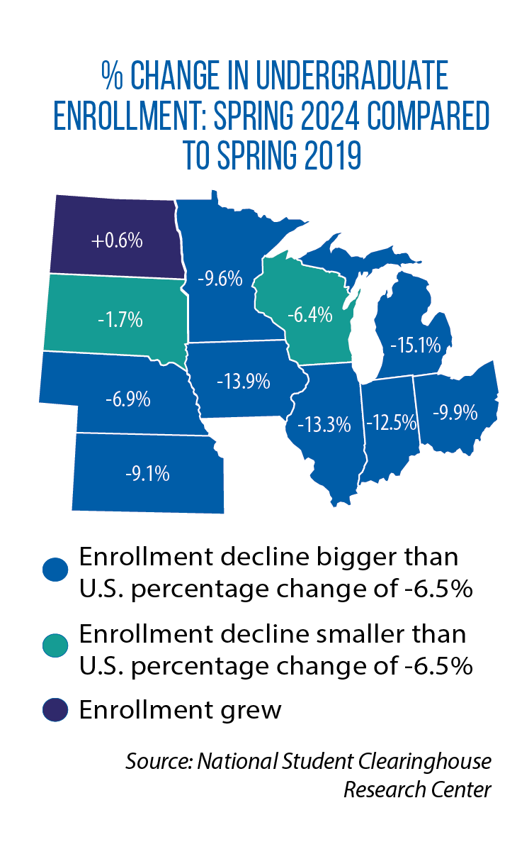 Map showing the percent change in undergraduate enrollment in Midwestern states from Spring 2019 to Spring 2024.