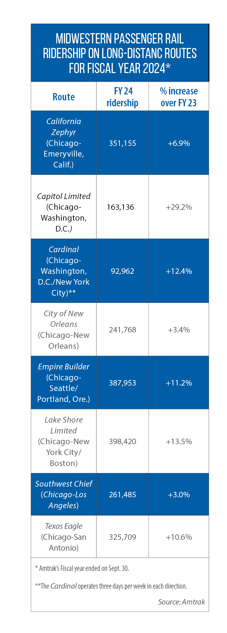 A table of ridership increases on state-supported passenger trains in the Midwest from FY 2023 to FY 2024.