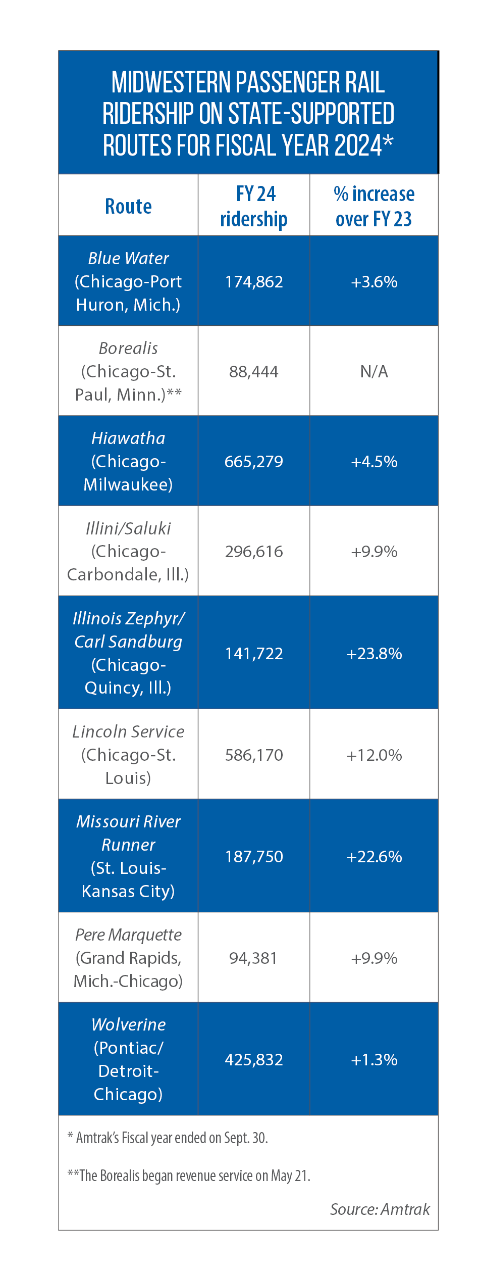 A table of ridership increases on state-supported passenger trains in the Midwest from FY 2023 to FY 2024.